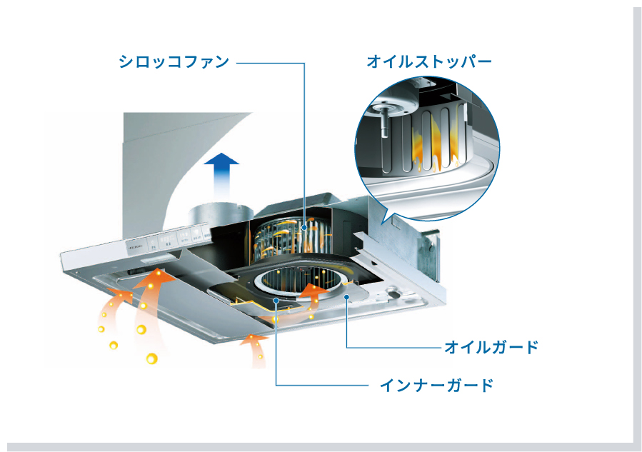 フィルターがなくてもしっかり油をキャッチする仕組み