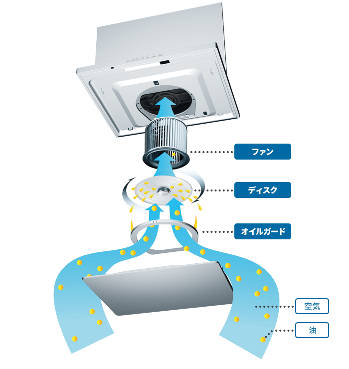 オイルスマッシャー|特長|FUJIOH ガス事業社向け取替レンジフード オイルスマッシャー|特長|FUJIOH ガス事業社向け取替レンジフード