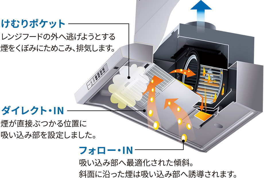 EWRシリーズ（ユニバーサル）｜製品情報｜FUJIOH ガス事業社向け取替レンジフード