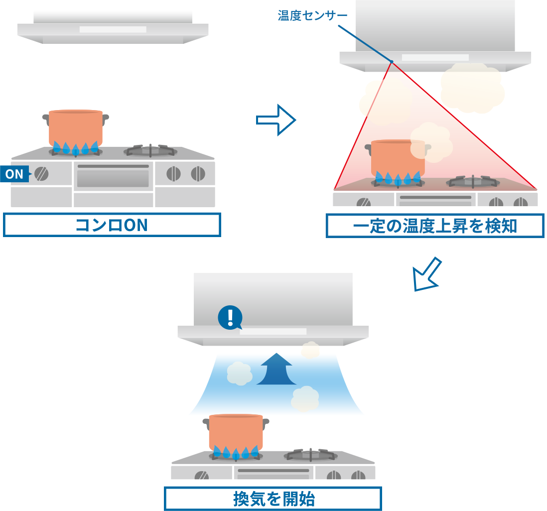 コンロON > 一定の温度上昇を検知 > 換気を開始