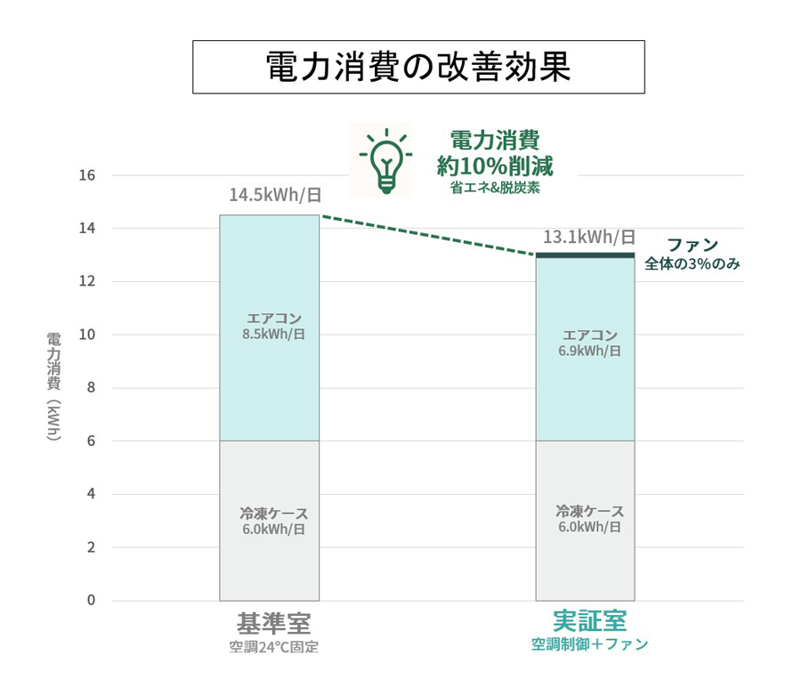 電力消費の改善効果