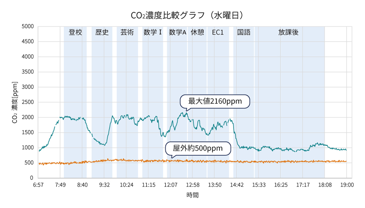 教室の対角の窓を休み時間ごとに（最大10分）開けた場合