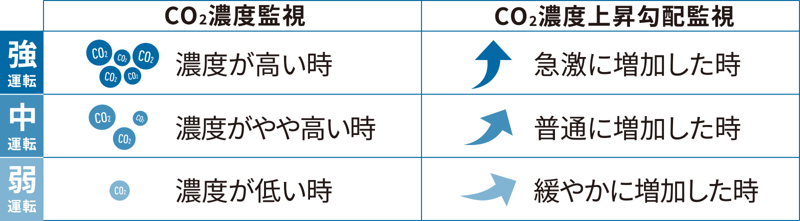 CO2濃度監視/CO2濃度上昇勾配監視