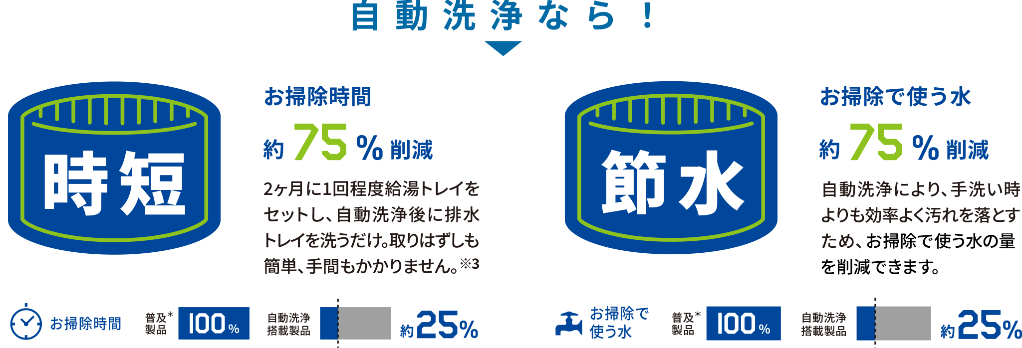 自動洗浄なら！［時短］お掃除時間 約75%削減［節水］お掃除で使う水 約75%削減