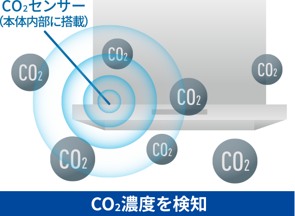 CO2濃度を検知