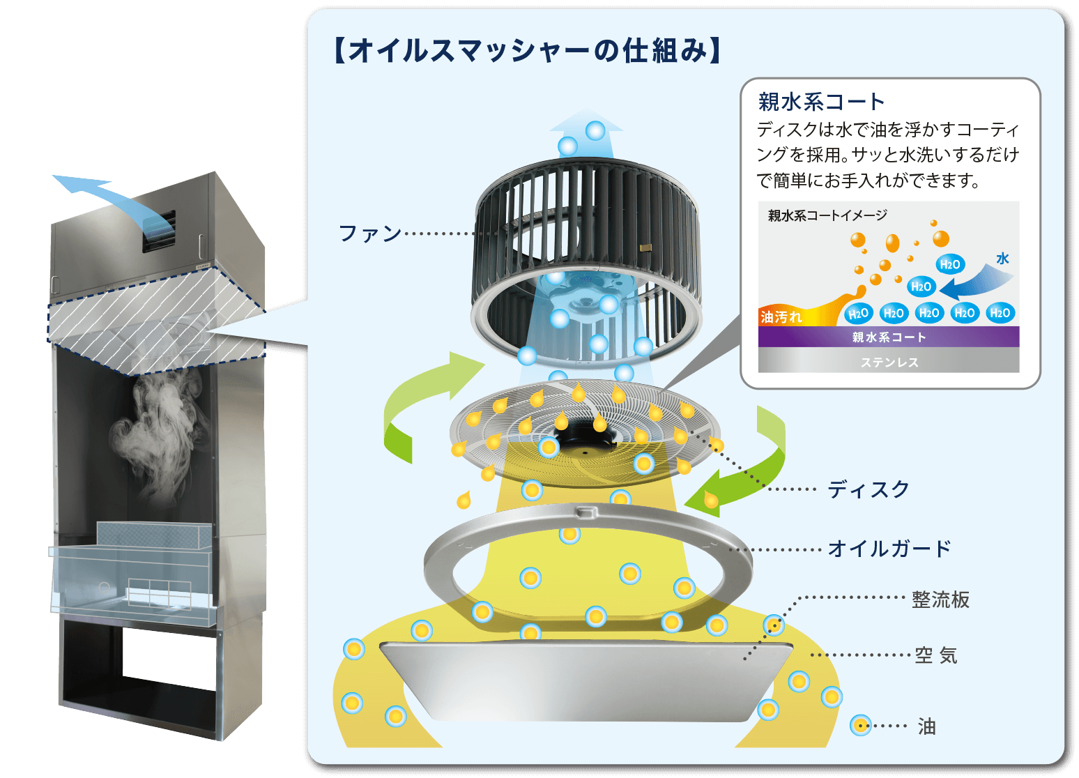 【オイルスマッシャーの仕組みの図】 親水系コート：ディスクは水で油を浮かすコーティングを採用。サッと水洗いするだけで簡単にお手入れができます。