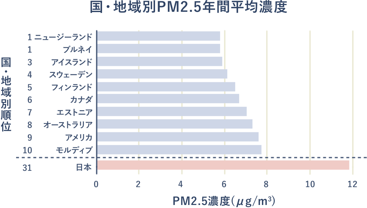 国・地域別PM2.5年間平均濃度