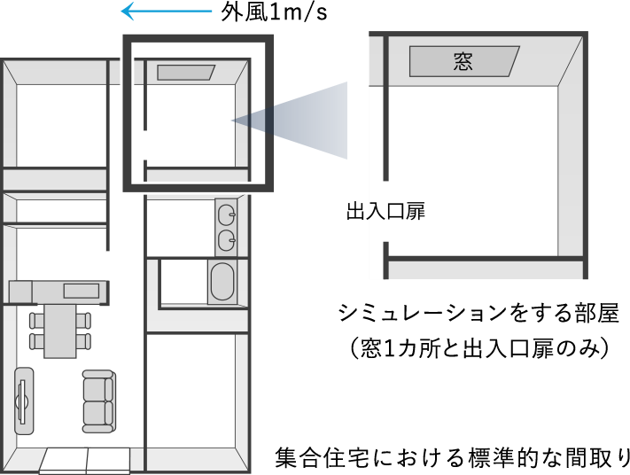 集合住宅における標準的な間取り / シミュレーションをする部屋（窓1カ所と出入口扉のみ）