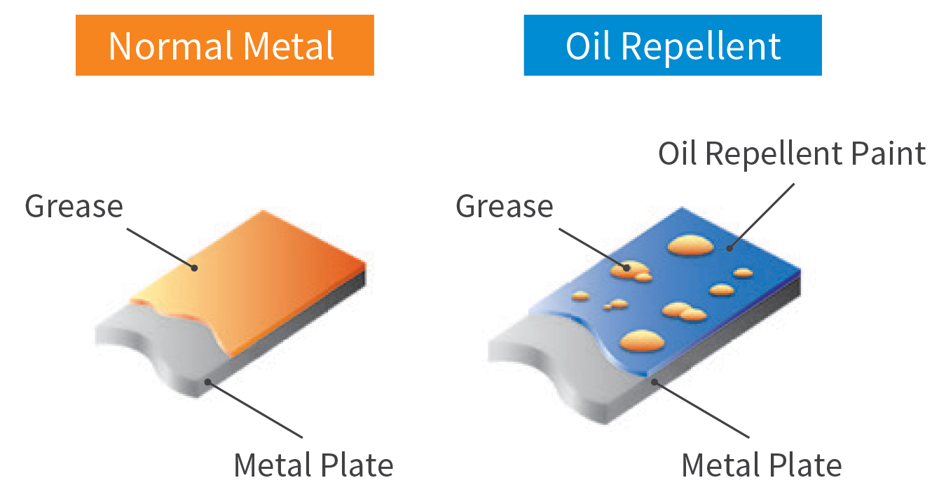 Oil Repellent Coating Mechanism Illustration