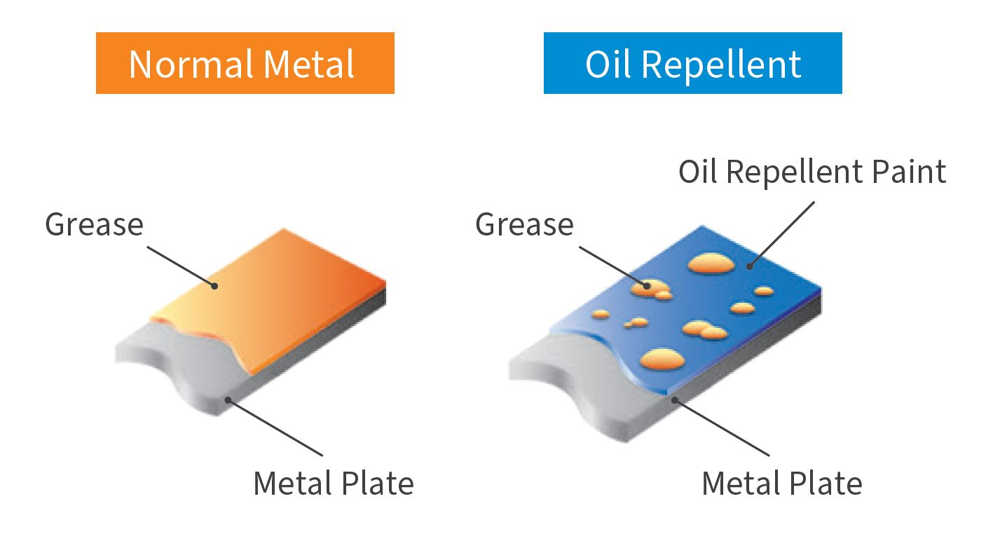 Oil Repellent Coating: For Hood Body and Motor Protection