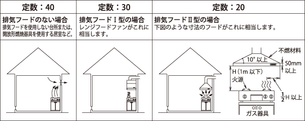 必要換気量についての条件