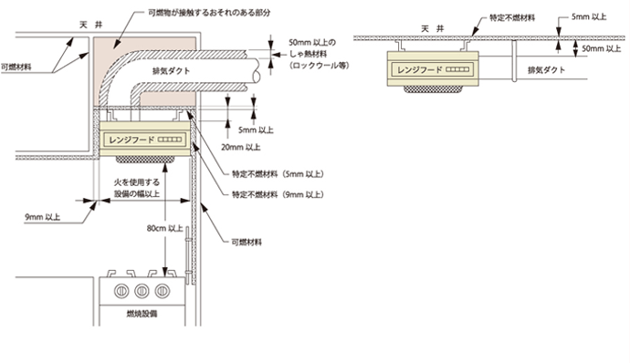 消防法 火災予防条例における規制 法令情報 製品情報 Fujioh